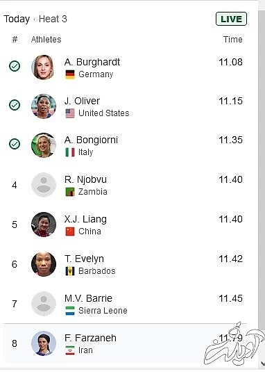 پایان کار فرزانه فصیحی در المپیک ۲۰۲۰/ دونده ایران بین ۸ نفر، هشتم شد